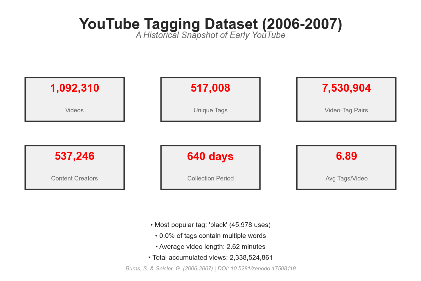 Dataset Overview Infographic