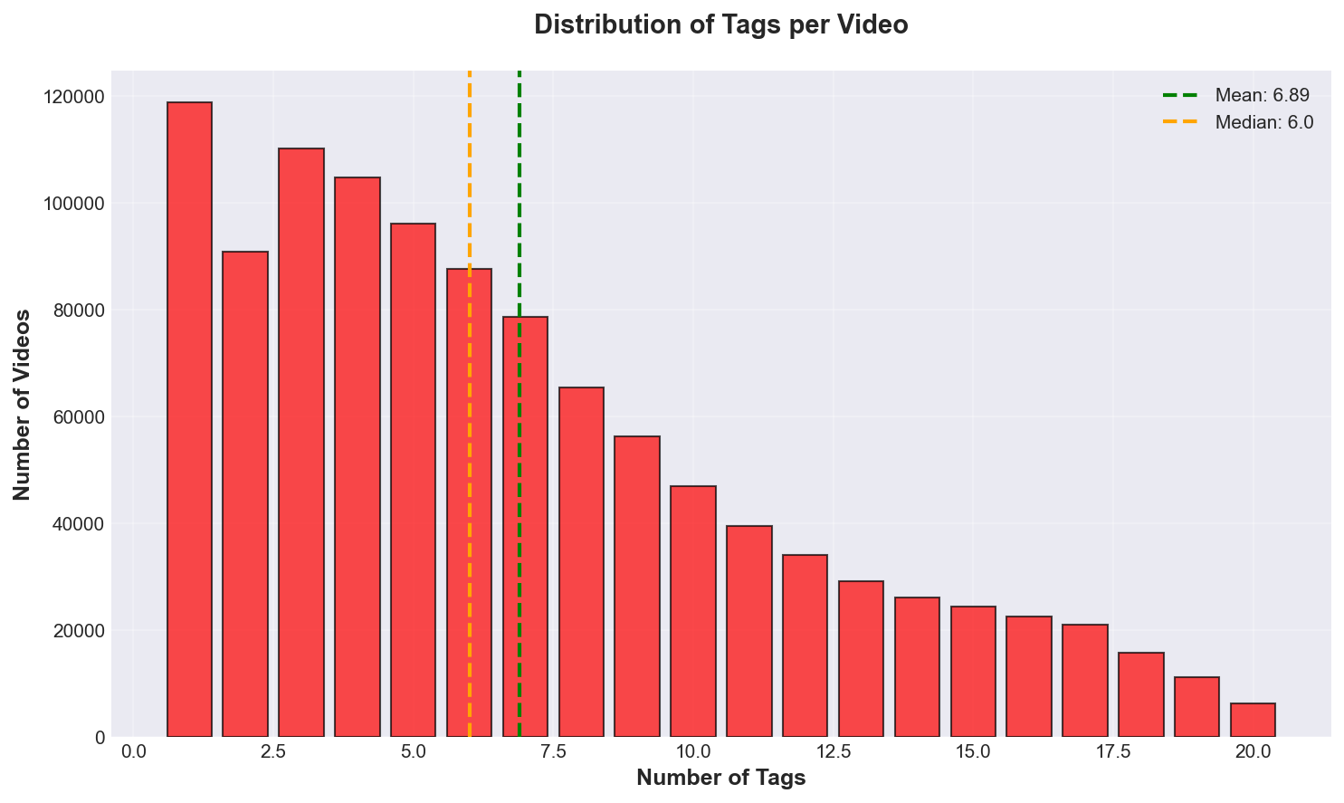 Distribution of Tags per Video