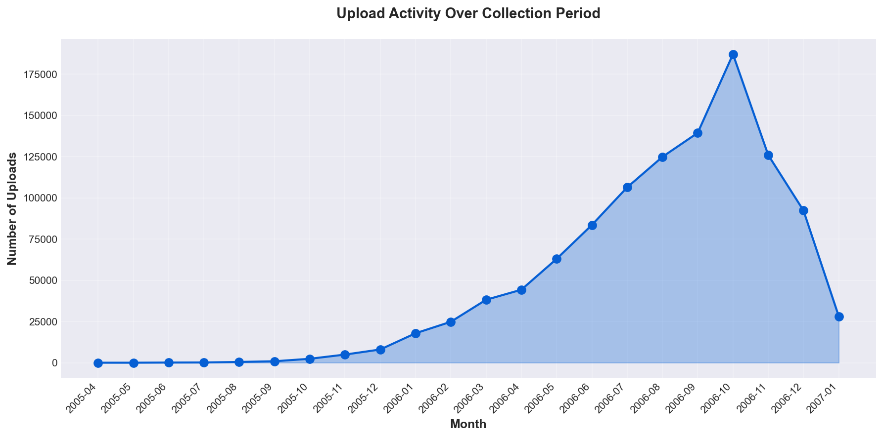 Upload Activity Timeline