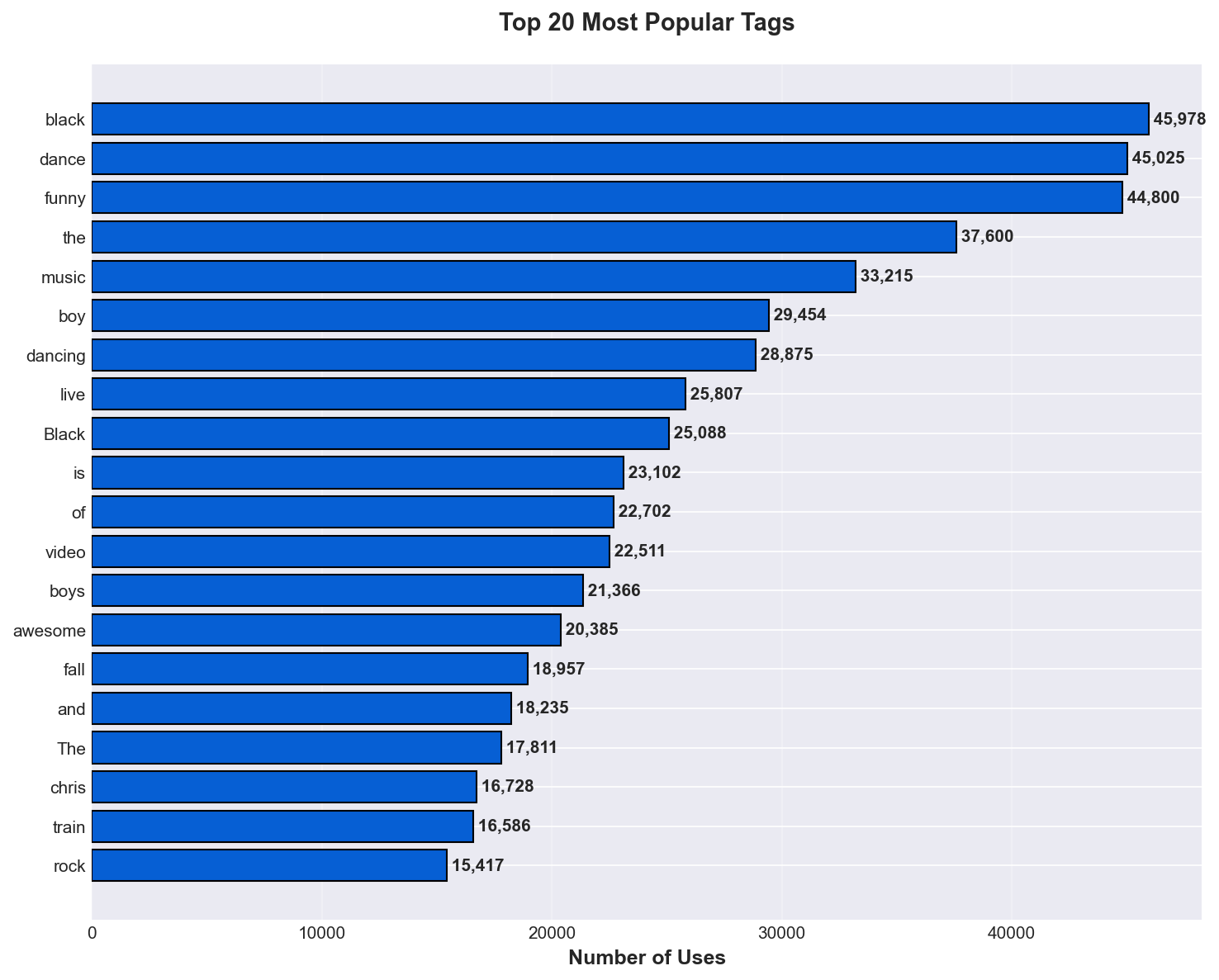 Most Popular Tags